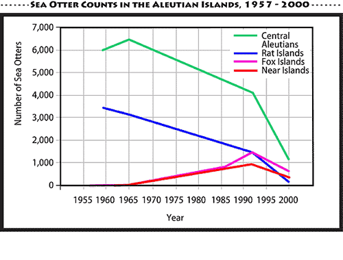 Sea Otter Counts 1957-2000